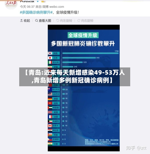【青岛:近来每天新增感染49-53万人,青岛新增多例新冠确诊病例】-第2张图片