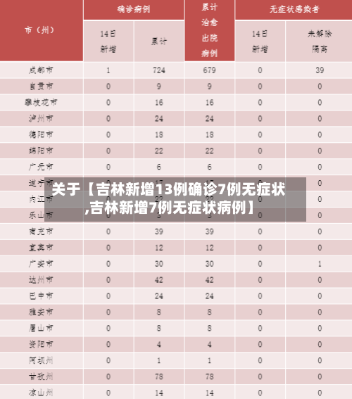 关于【吉林新增13例确诊7例无症状,吉林新增7例无症状病例】