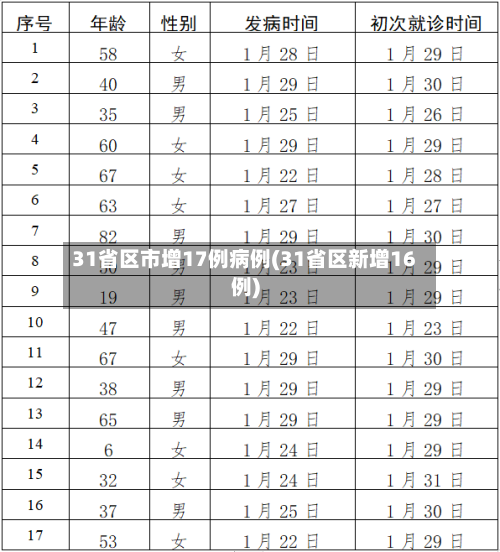31省区市增17例病例(31省区新增16例)-第2张图片
