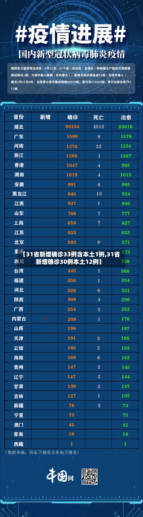 【31省新增确诊33例含本土1例,31省新增确诊30例本土12例】-第2张图片