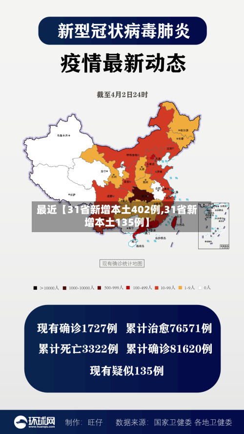 最近【31省新增本土402例,31省新增本土135例】-第2张图片