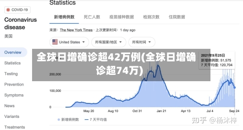 全球日增确诊超42万例(全球日增确诊超74万)
