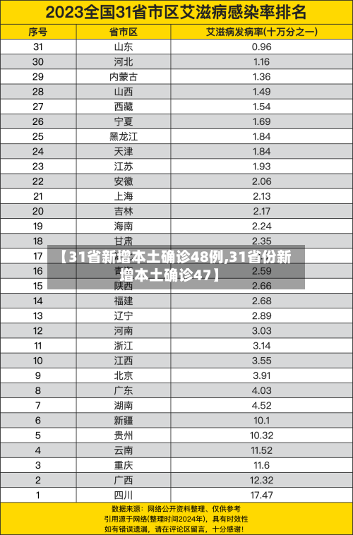 【31省新增本土确诊48例,31省份新增本土确诊47】-第1张图片