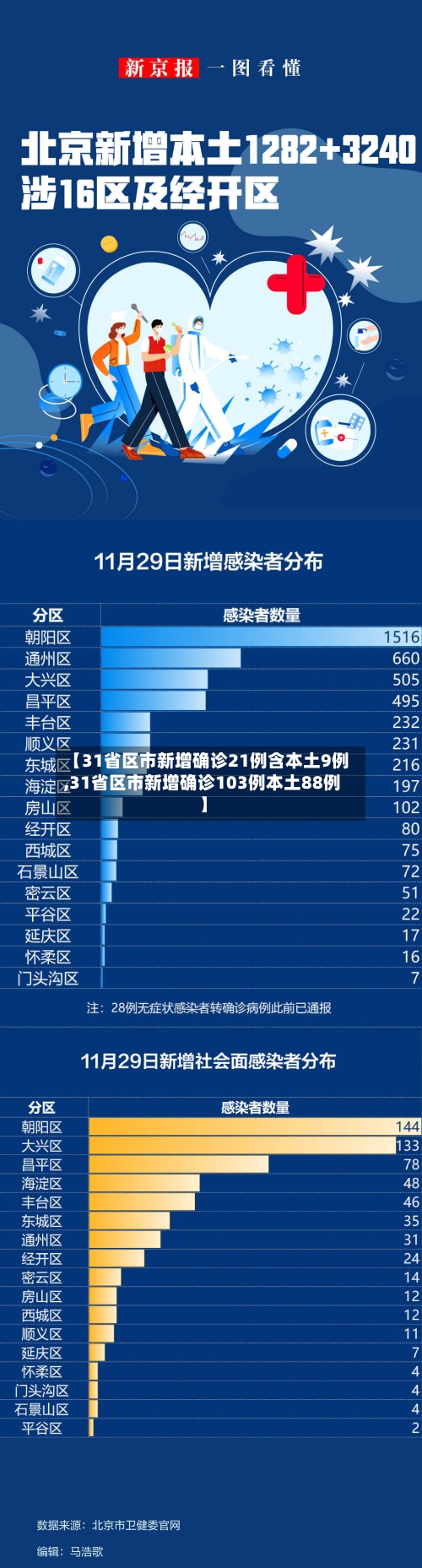【31省区市新增确诊21例含本土9例,31省区市新增确诊103例本土88例】-第3张图片